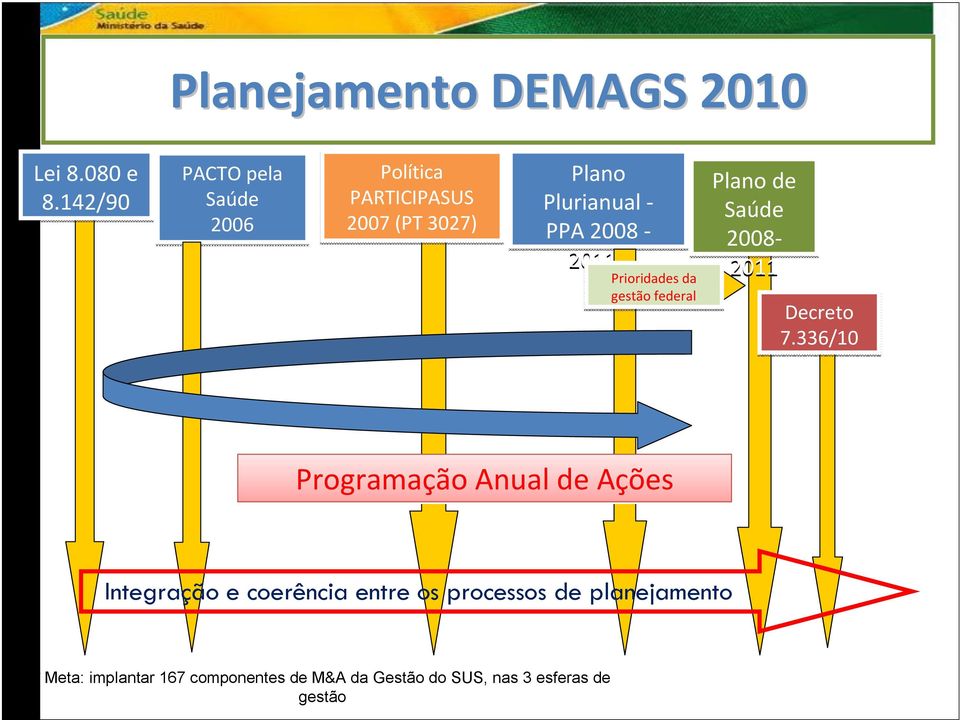 2008-2011* Prioridades da gestão federal Plano de Saúde 2008-2011 Decreto 7.