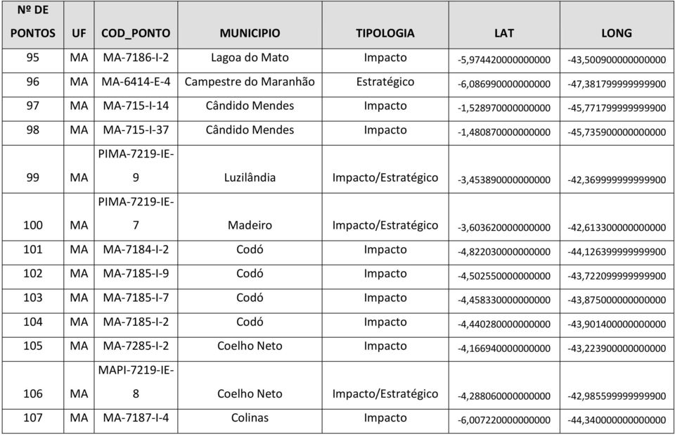 -1,528970000000000-45,771799999999900 98 MA MA-715-I-37 Cândido Mendes Impacto -1,480870000000000-45,735900000000000 PIMA-7219-IE- PIMA-7219-IE- 101 MA MA-7184-I-2 Codó Impacto