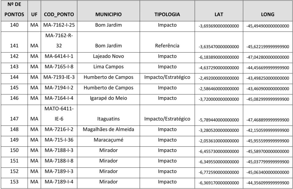 -2,492000000000000-43,498250000000000 145 MA MA-7194-I-2 Humberto de Campos Impacto -2,586460000000000-43,460900000000000 146 MA MA-7164-I-4 Igarapé do Meio Impacto