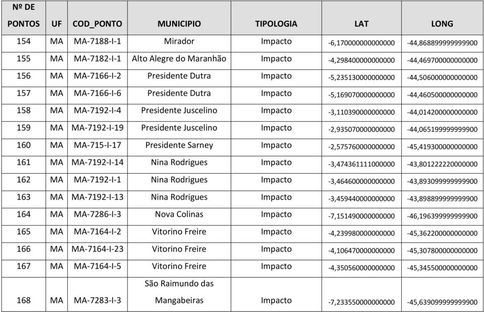 -3,110390000000000-44,014200000000000 159 MA MA-7192-I-19 Presidente Juscelino Impacto -2,935070000000000-44,065199999999900 160 MA MA-715-I-17 Presidente Sarney Impacto