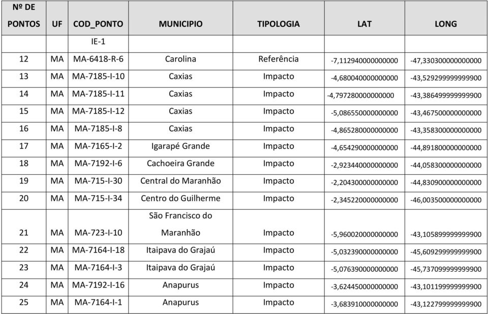 Igarapé Grande Impacto -4,654290000000000-44,891800000000000 18 MA MA-7192-I-6 Cachoeira Grande Impacto -2,923440000000000-44,058300000000000 19 MA MA-715-I-30 Central do Maranhão Impacto