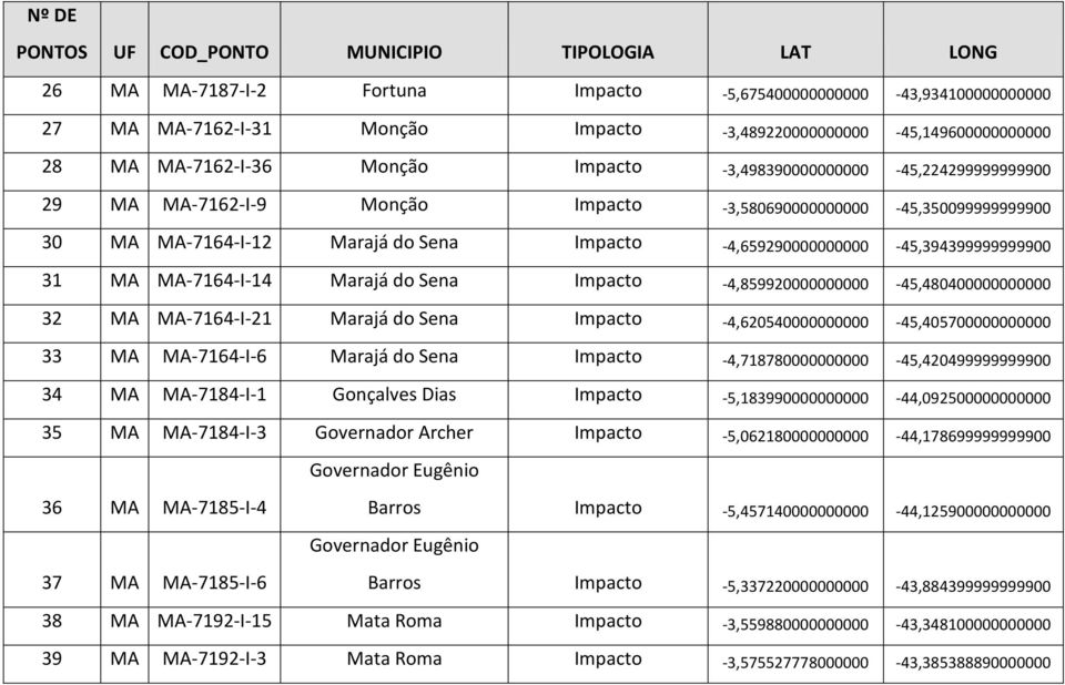 MA-7164-I-14 Marajá do Sena Impacto -4,859920000000000-45,480400000000000 32 MA MA-7164-I-21 Marajá do Sena Impacto -4,620540000000000-45,405700000000000 33 MA MA-7164-I-6 Marajá do Sena Impacto