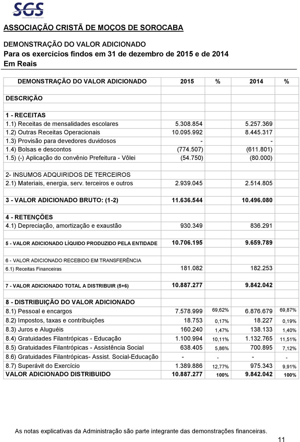 507) (611.801) 1.5) (-) Aplicação do convênio Prefeitura - Vôlei (54.750) (80.000) 2- INSUMOS ADQUIRIDOS DE TERCEIROS 2.1) Materiais, energia, serv. terceiros e outros 2.939.045 2.514.