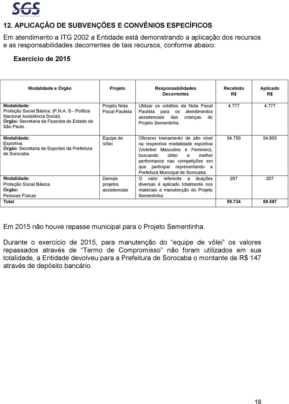 Órgão: Secretaria da Fazenda do Estado de São Paulo. Projeto Nota Fiscal Paulista Utilizar os créditos da Nota Fiscal Paulista para os atendimentos assistenciais das crianças do Projeto Sementinha. 4.