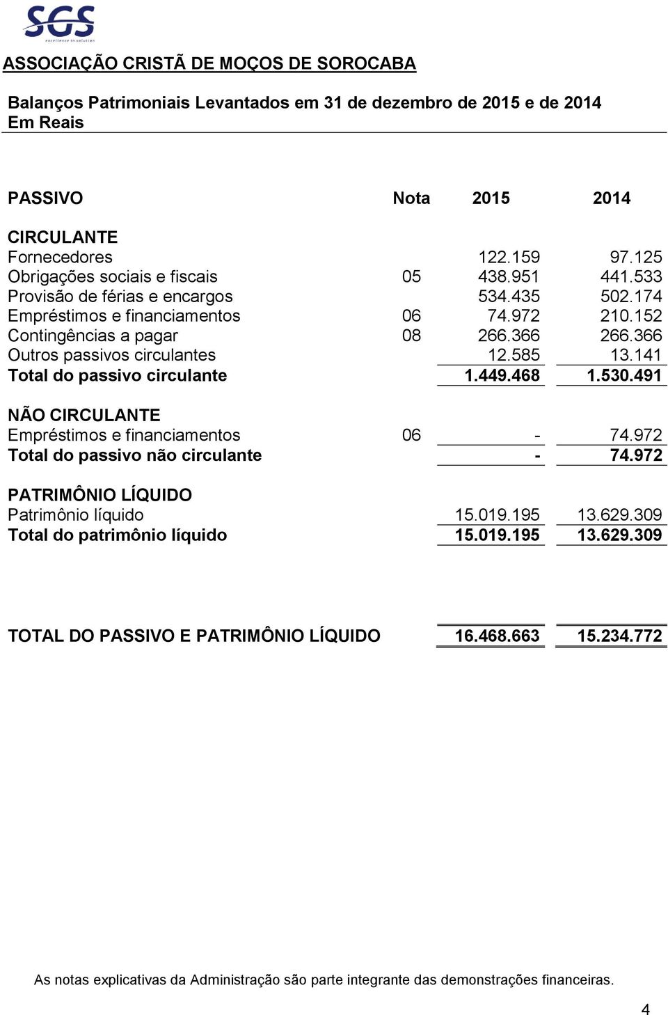 366 Outros passivos circulantes 12.585 13.141 Total do passivo circulante 1.449.468 1.530.491 NÃO CIRCULANTE Empréstimos e financiamentos 06-74.972 Total do passivo não circulante - 74.