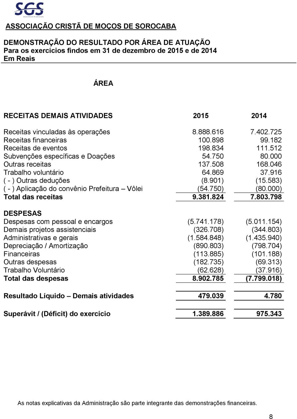 046 Trabalho voluntário 64.869 37.916 ( - ) Outras deduções (8.901) (15.583) ( - ) Aplicação do convênio Prefeitura Vôlei (54.750) (80.000) Total das receitas 9.381.824 7.803.