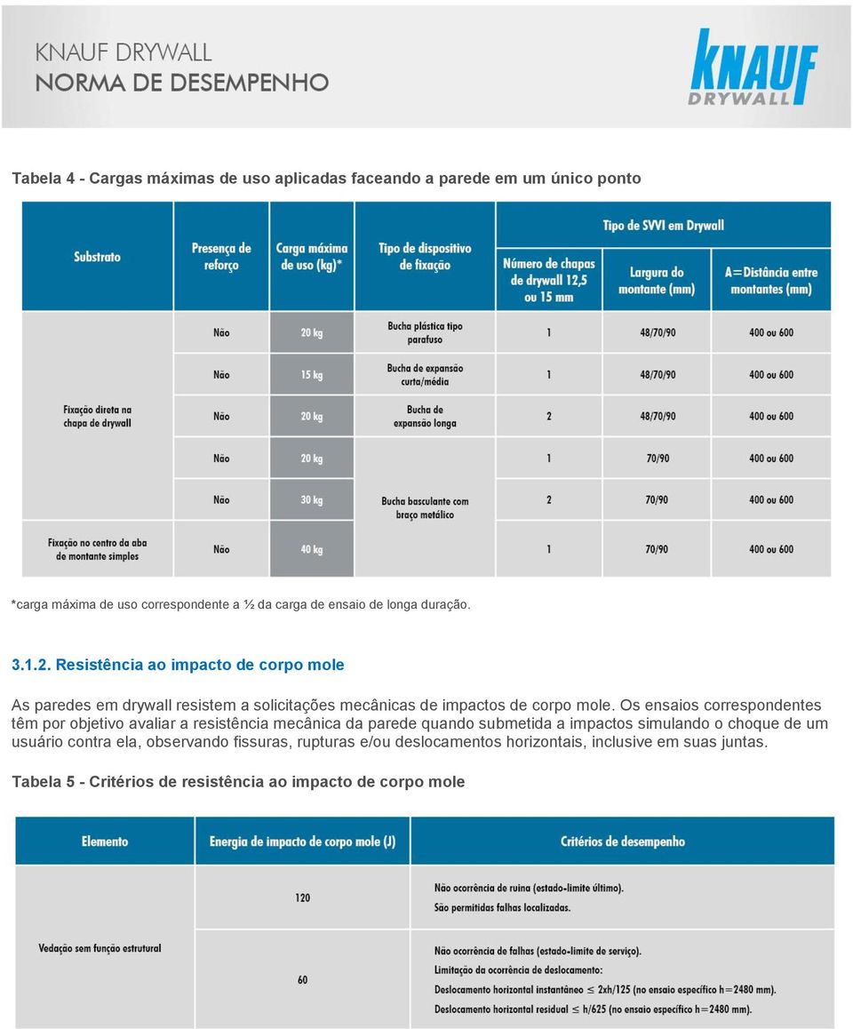 Os ensaios correspondentes têm por objetivo avaliar a resistência mecânica da parede quando submetida a impactos simulando o choque de um usuário