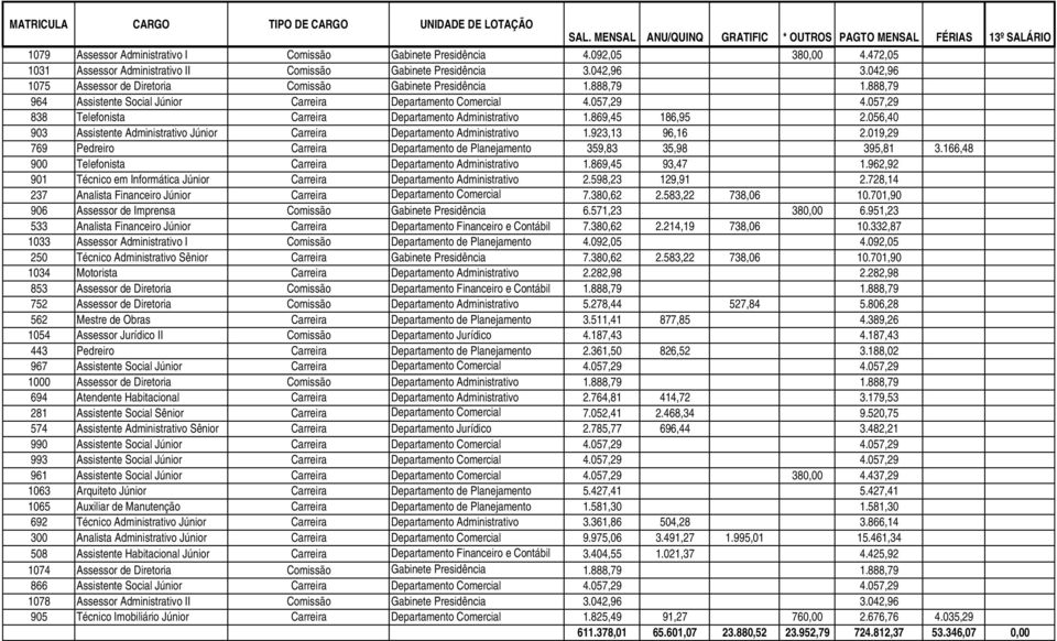 057,29 838 Telefonista Carreira Departamento Administrativo 1.869,45 186,95 2.056,40 903 Assistente Administrativo Júnior Carreira Departamento Administrativo 1.923,13 96,16 2.