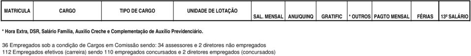 36 Empregados sob a condição de Cargos em Comissão sendo: 34 assessores e 2