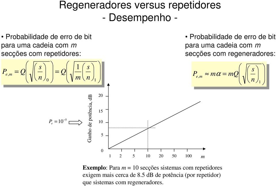 ecçõe com regeneradore: P e, m mα = mq n P e = 5 Ganho de poência, db 5 5 5 5 m Exemplo: Para m