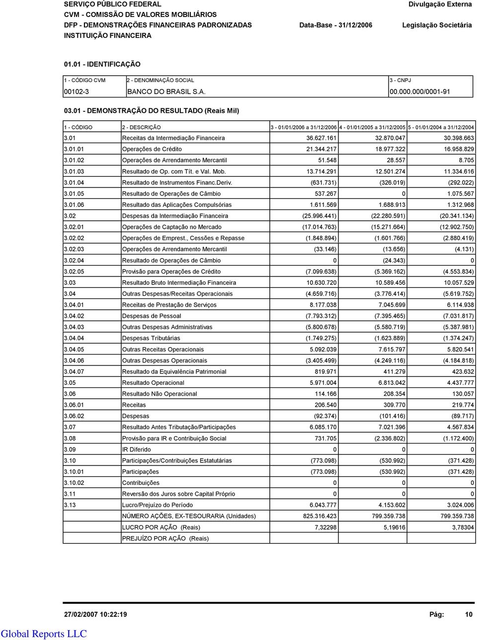 1 Receitas da Intermediação Financeira 36.627.161 32.87.47 3.398.663 3.1.1 Operações de Crédito 21.344.217 18.977.322 16.958.829 3.1.2 Operações de Arrendamento Mercantil 51.548 28.557 8.75 3.1.3 Resultado de Op.