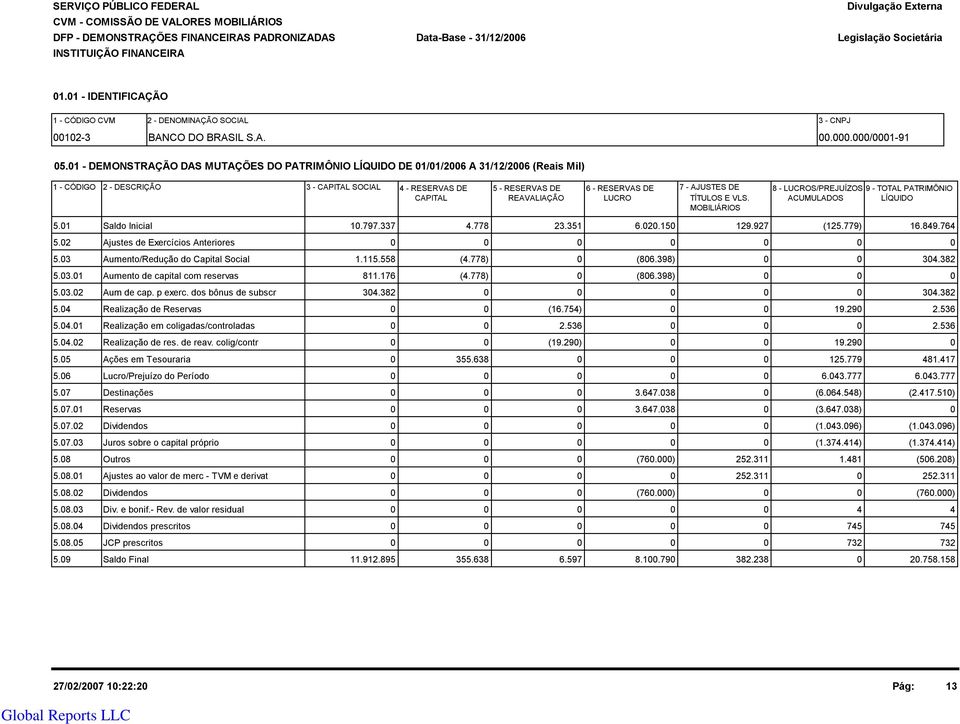 1 - DEMONSTRAÇÃO DAS MUTAÇÕES DO PATRIMÔNIO LÍQUIDO DE 1/1/26 A 31/12/26 (Reais Mil) 1 - CÓDIGO 2 - DESCRIÇÃO 3 - CAPITAL SOCIAL 4 - RESERVAS DE 5 - RESERVAS DE 6 - RESERVAS DE 7 - AJUSTES DE 8 -