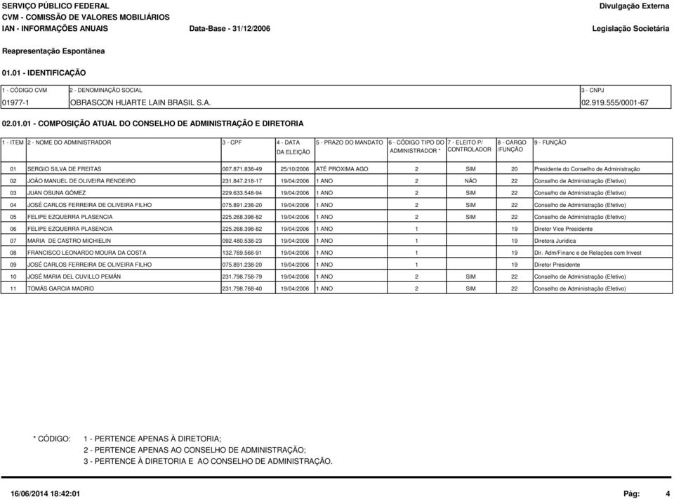 ADMINISTRAÇÃO E DIRETORIA 1 - ITEM 2 - NOME DO ADMINISTRADOR 3 - CPF 4 - DATA 5 - PRAZO DO MANDATO DA ELEIÇÃO 6 - CÓDIGO TIPO DO 7 - ELEITO P/ 8 - CARGO 9 - FUNÇÃO ADMINISTRADOR * CONTROLADOR /FUNÇÃO