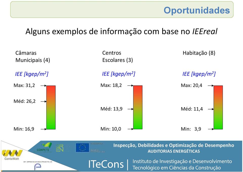 Escolares (3) IEE [kgep/m 2 ] Max: 18,2 Habitação (8) IEE