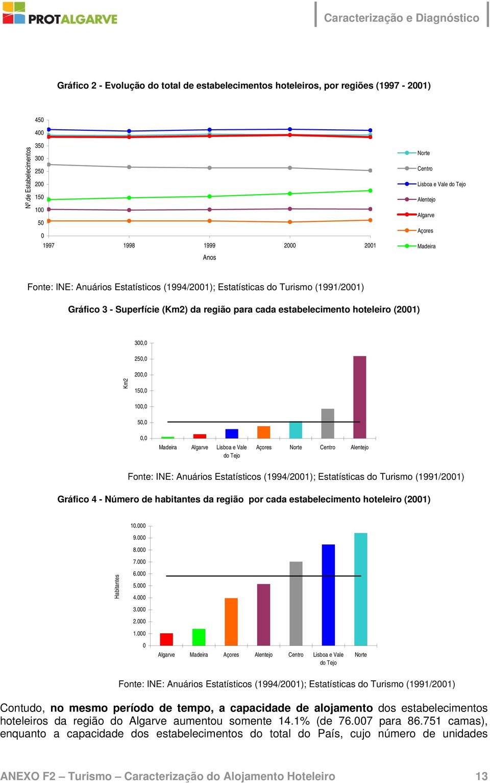 (21) 3, 25, Km2 2, 15, 1, 5,, Madeira Algarve Lisboa e Vale do Tejo Açores Norte Centro Alentejo Gráfico 4 - Número de habitantes da região por cada estabelecimento hoteleiro (21) 1. 9. 8. 7.