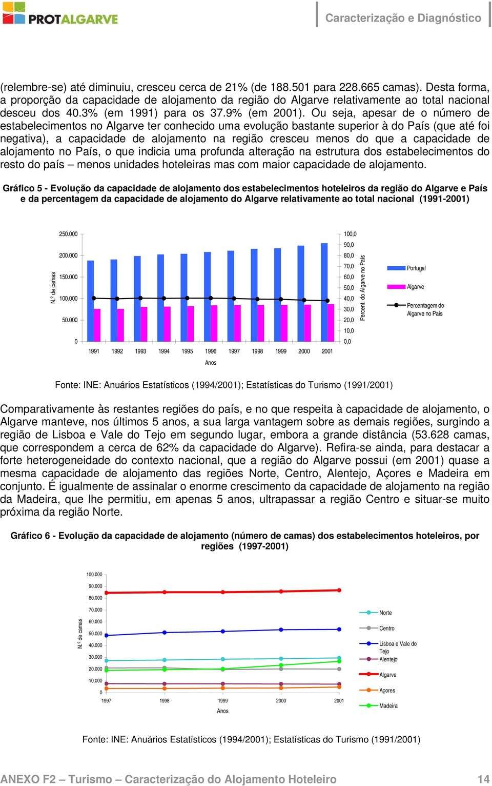 Ou seja, apesar de o número de estabelecimentos no Algarve ter conhecido uma evolução bastante superior à do País (que até foi negativa), a capacidade de alojamento na região cresceu menos do que a