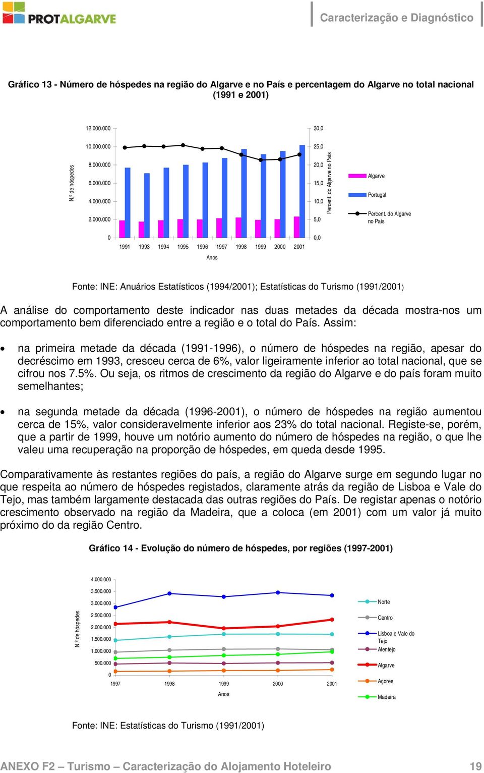 do Algarve no País 1991 1993 1994 1995 1996 1997 1998 1999 2 21, A análise do comportamento deste indicador nas duas metades da década mostra-nos um comportamento bem diferenciado entre a região e o