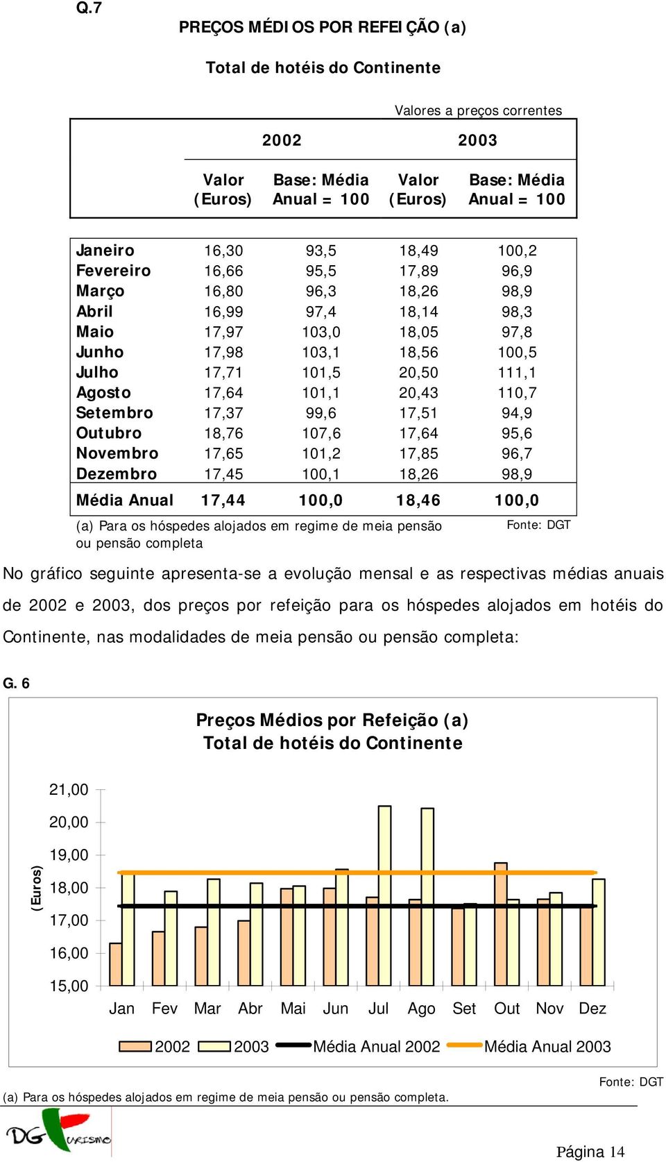 17,64 101,1 20,43 110,7 Setembro 17,37 99,6 17,51 94,9 Outubro 18,76 107,6 17,64 95,6 Novembro 17,65 101,2 17,85 96,7 Dezembro 17,45 100,1 18,26 98,9 Média Anual 17,44 100,0 18,46 100,0 (a) Para os