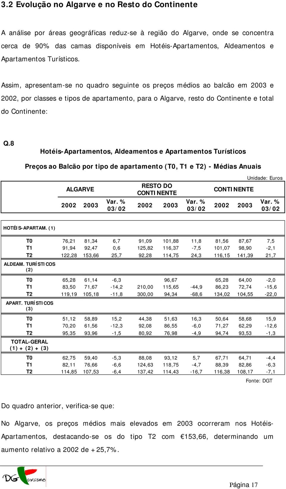 Assim, apresentam-se no quadro seguinte os preços médios ao balcão em 2003 e 2002, por classes e tipos de apartamento, para o Algarve, resto do Continente e total do Continente: Q.