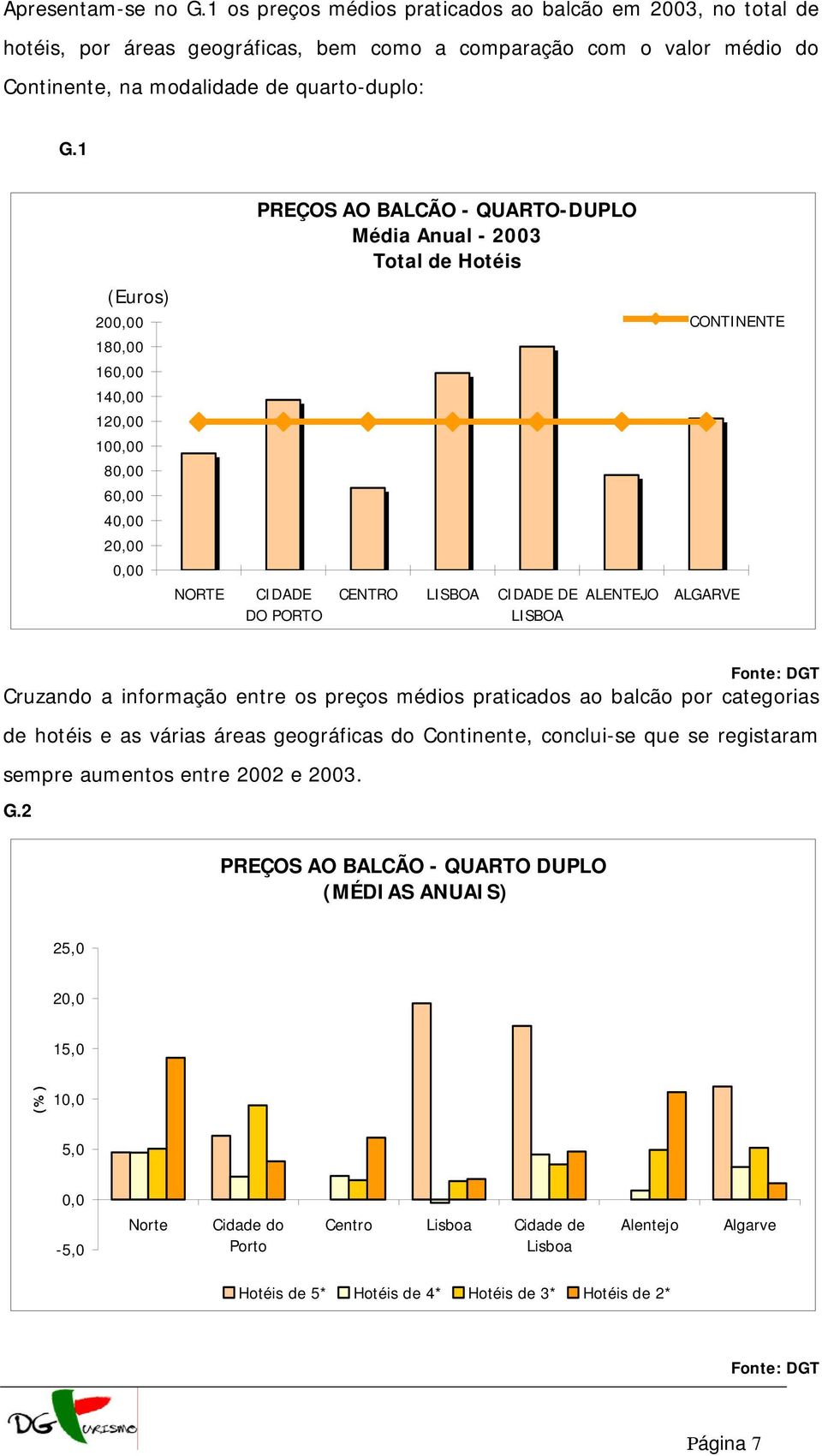 CIDADE DE LISBOA ALENTEJO ALGARVE Cruzando a informação entre os preços médios praticados ao balcão por categorias de hotéis e as várias áreas geográficas do Continente, conclui-se que se registaram