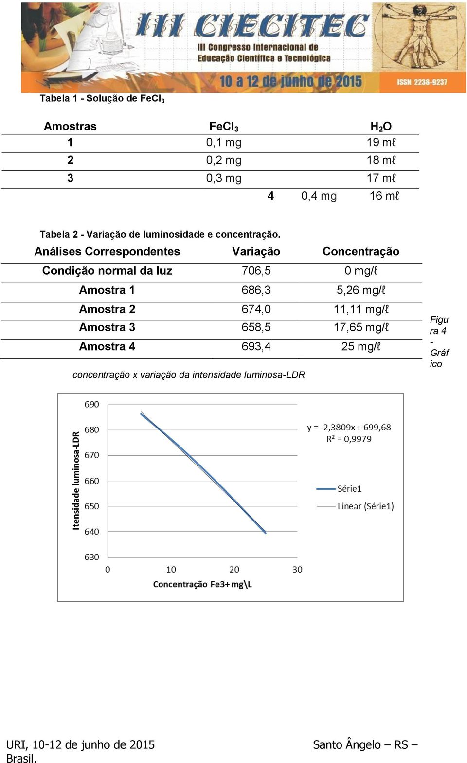 Análises Correspondentes Variação Concentração Condição normal da luz 706,5 0 mg/l Amostra 1 686,3 5,26