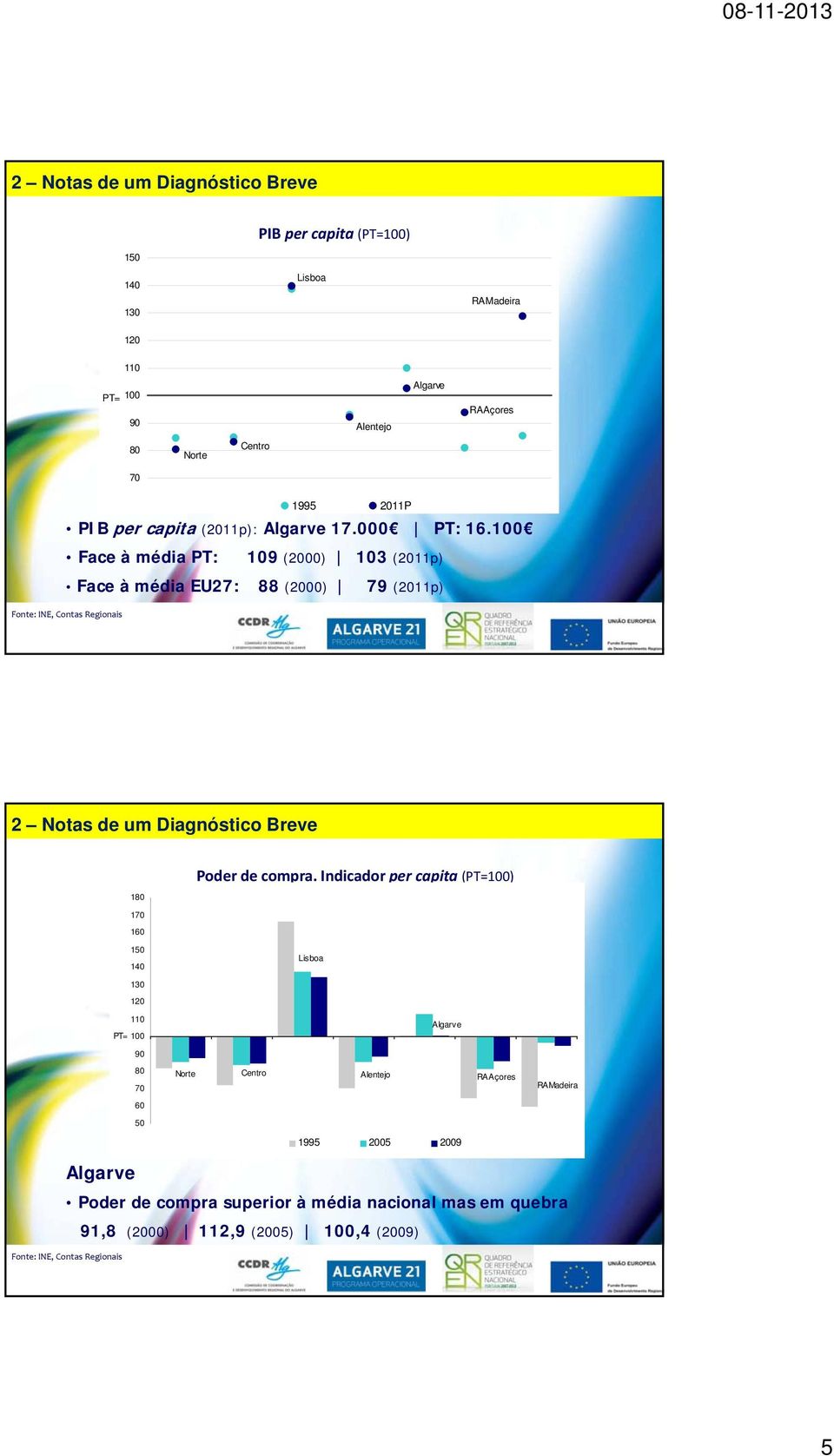 100 Face à média PT: 109 (2000) 103 (2011p) Face à média EU27: 88 (2000) 79 (2011p) Fonte: INE, Contas Regionais 180 170 160 Poder de compra.