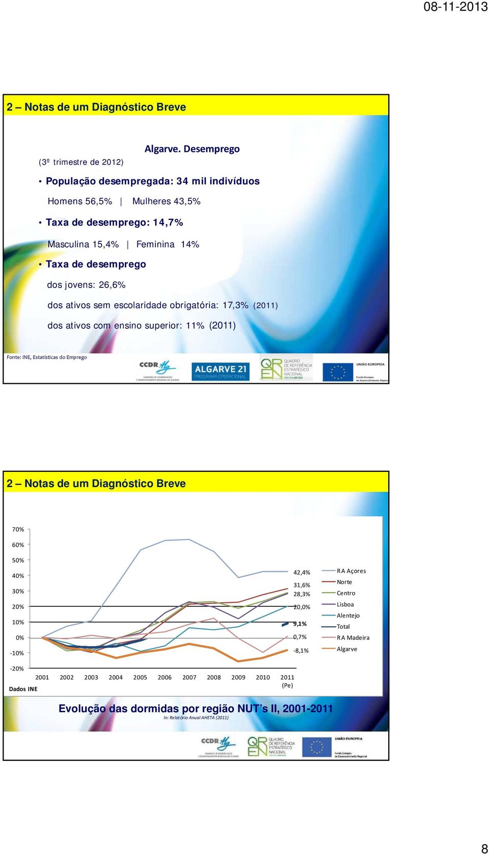 jovens: 26,6% dos ativos sem escolaridade obrigatória: 17,3% (2011) dos ativos com ensino superior: 11% (2011) Fonte: INE, Estatísticas do Emprego 70% 60% 50%