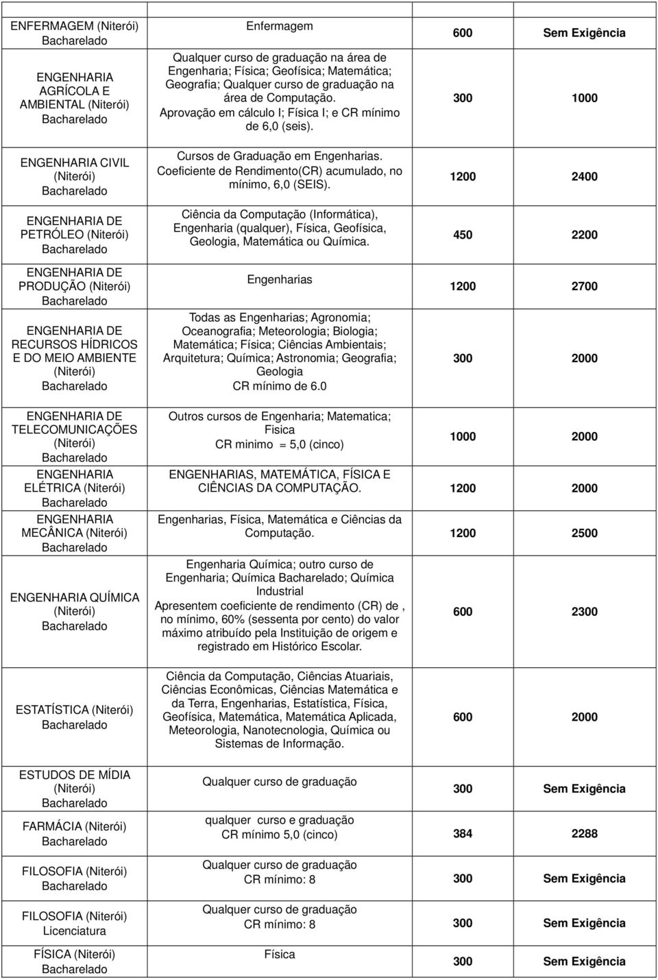 Ciência da Computação (Informática), Engenharia (qualquer), Física, Geofísica, Geologia, Matemática ou Química.