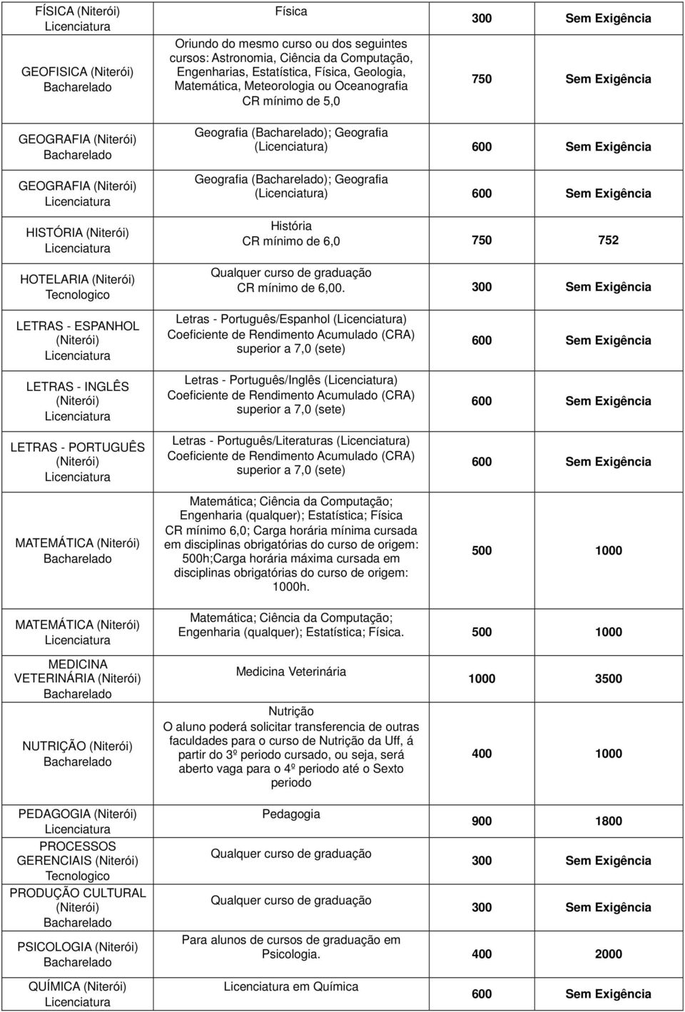 LETRAS - ESPANHOL LETRAS - INGLÊS LETRAS - PORTUGUÊS MATEMÁTICA Letras - Português/Espanhol () Coeficiente de Rendimento Acumulado (CRA) superior a 7,0 (sete) Letras - Português/Inglês () Coeficiente