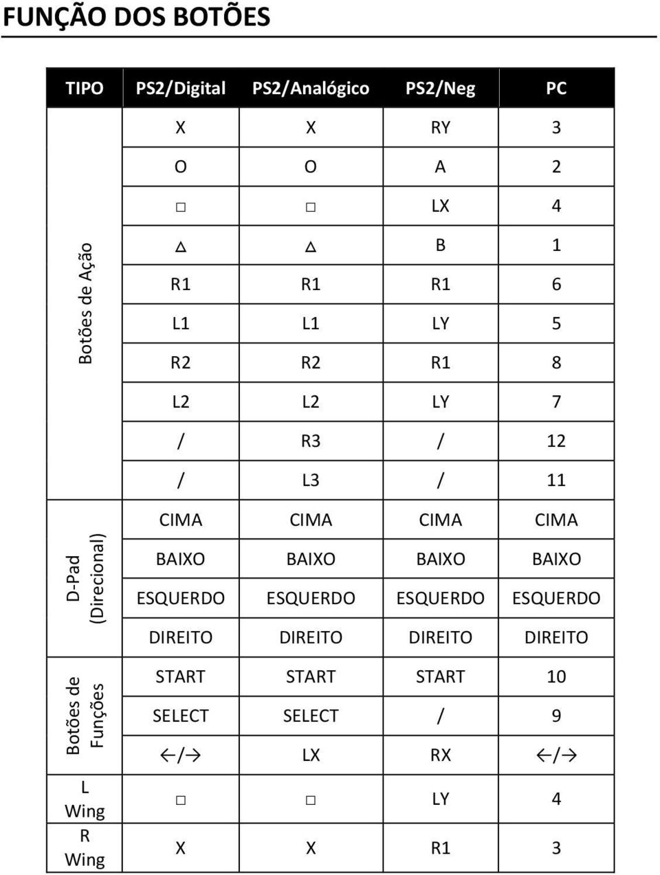 (Direcional) Botões de Funções L Wing R Wing BAIXO BAIXO BAIXO BAIXO ESQUERDO ESQUERDO ESQUERDO