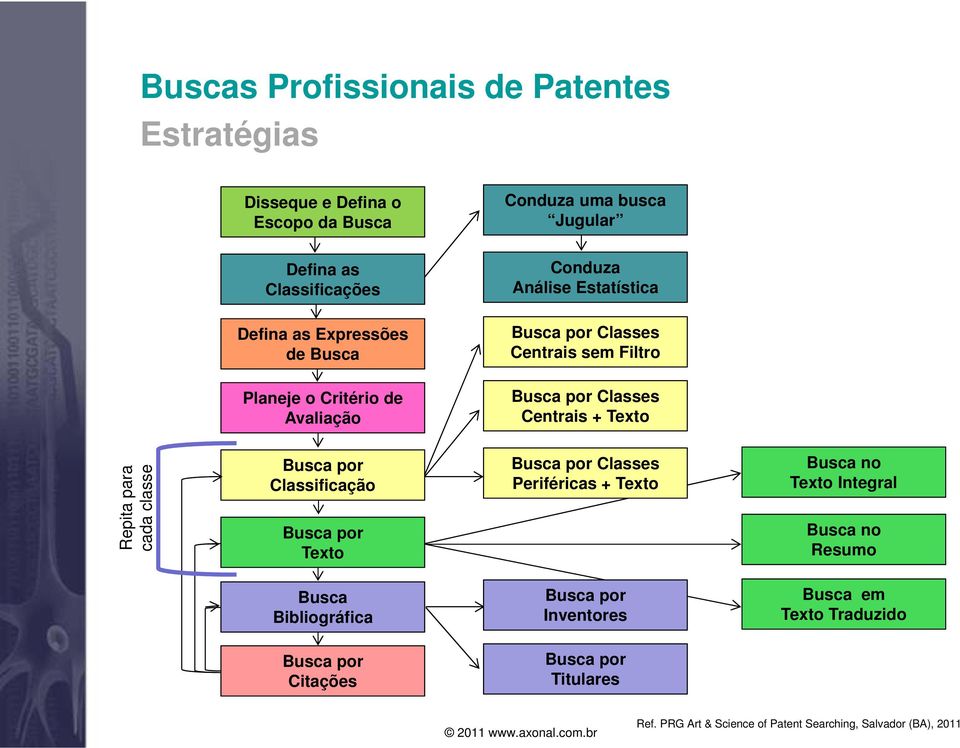 para cada classe Busca por Classificação Busca por Texto Busca por Classes Periféricas + Texto Busca no Texto Integral Busca no Resumo Busca Bibliográfica