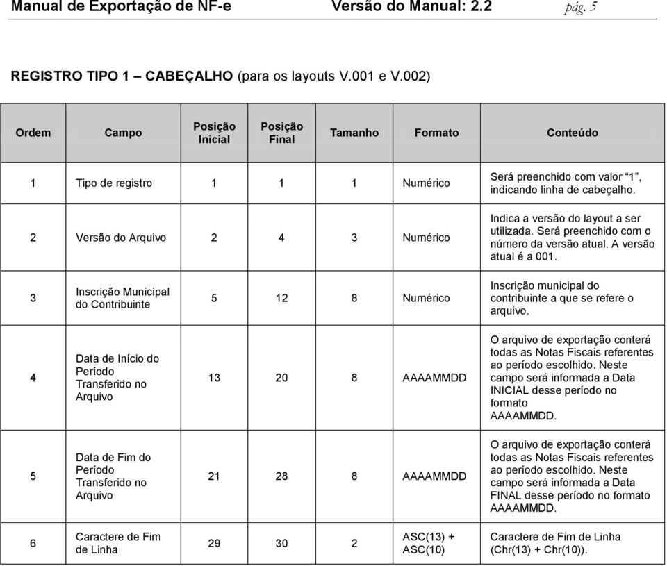 Será preenchido com o número da versão atual. A versão atual é a 001. 3 Inscrição Municipal do Contribuinte 5 12 8 Numérico Inscrição municipal do contribuinte a que se refere o arquivo.