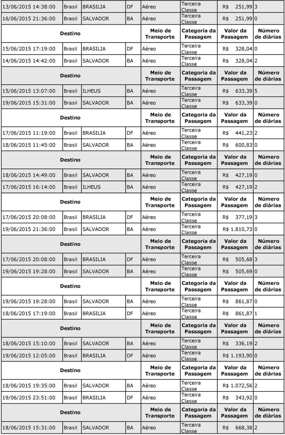 16:14: Brasil ILHEUS BA Aéreo 17/06/2015 20:08: Brasil BRASILIA DF Aéreo 19/06/2015 21:36: Brasil SALVADOR BA Aéreo 17/06/2015 20:08: Brasil BRASILIA DF Aéreo 19/06/2015 19:28: Brasil SALVADOR BA