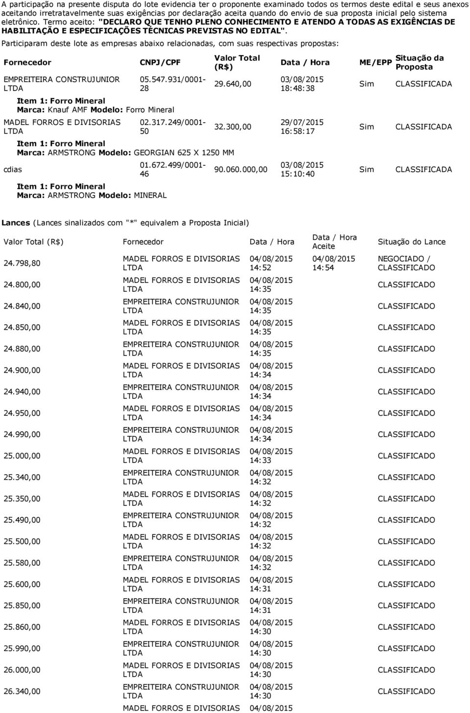 Participaram deste lote as empresas abaixo relacionadas, com suas respectivas propostas: Fornecedor CNPJ/CPF 05.547.931/0001 28 Item 1: Forro Mineral Marca: Knauf AMF Modelo: Forro Mineral cdias 02.