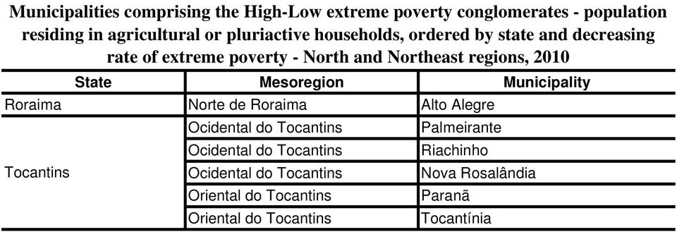 Palmeirante Ocidental do Tocantins Riachinho Tocantins Ocidental do