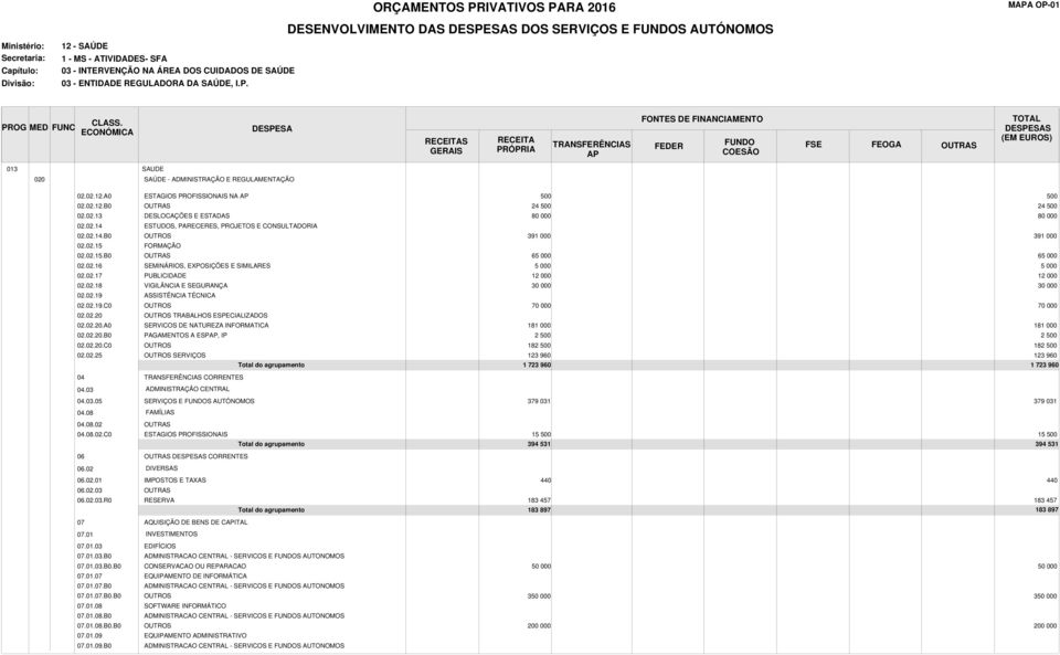 02.15.B0 65 000 65 000 02.02.16 SEMINÁRIOS, EXPOSIÇÕES E SIMILARES 5 000 5 000 02.02.17 PUBLICIDADE 12 000 12 000 02.02.18 VIGILÂNCIA E SEGURANÇA 30 000 30 000 02.02.19 ASSISTÊNCIA TÉCNICA 02.02.19.C0 70 000 70 000 02.