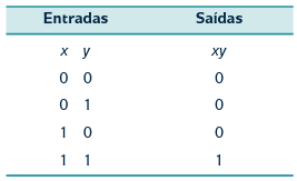 ÁLGEBRA BOOLEANA E LÓGICA DIGITAL AULA 04 Arquitetura de Computadores Gil Eduardo de Andrade O conteúdo deste documento é baseado no livro Princípios Básicos de Arquitetura e Organização de