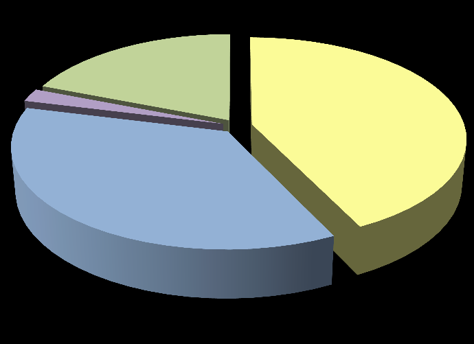 4 Distribuição amostral - Tipo de voo 5 Tipo de transporte 47% 5% Doméstico Internacional 45% 2% 2% Privado Público Conexão N: 968 Entrevistas/2º trimestre 216 6 Meio