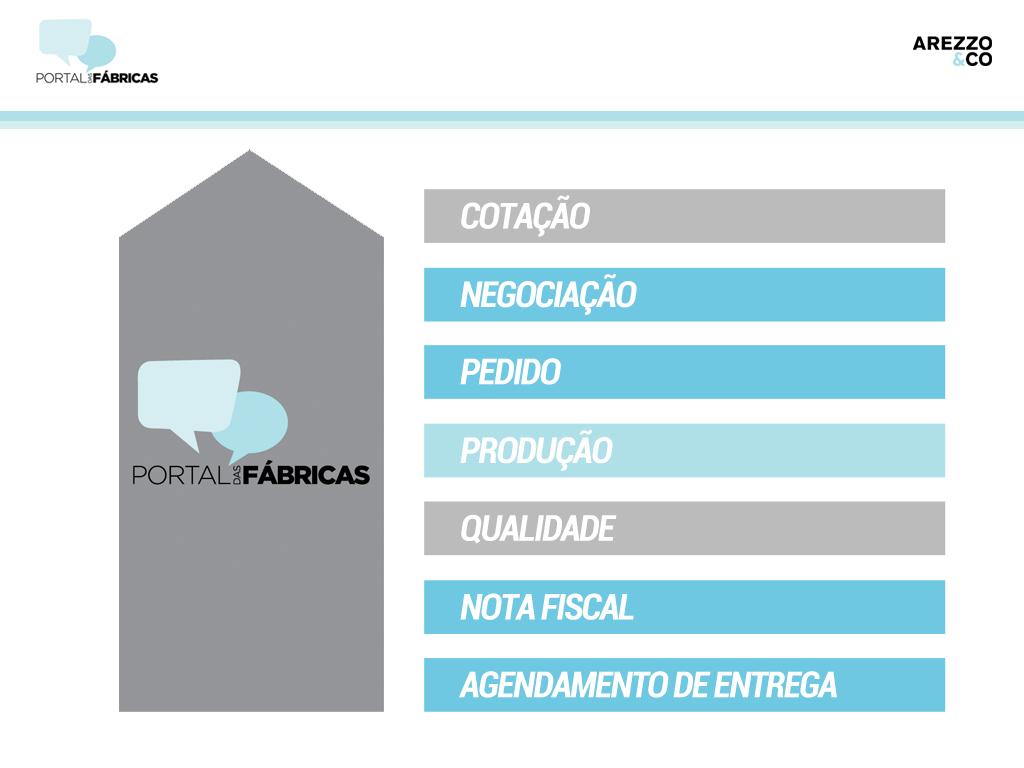 Sell-in eficiente A integração da cadeia de suprimentos de forma automática reduz lead time e