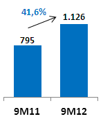 Receita Líquida (R$ milhões) Como consequência do crescimento da receita bruta e das deduções em impostos e cancelamentos, a composição da receita por linhas de negócio é a seguinte: 3T12 3T11 R$ MM