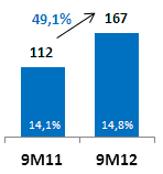 O EBIT atinge R$ 56,1 milhões, um crescimento de 102% em relação ao 3T11, representando uma margem de 14%. Em 9M12, o EBIT cresce 49,1% para R$ 167 MM.