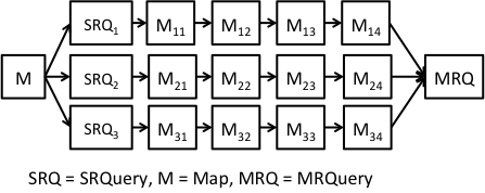 Figura 38 Workflow de MapReduce O experimento varia o número de tuplas de entrada (IS) com os seguintes valores: 128, 256, 384, 512, 640, com AC, SF e MD fixados, respectivamente, em 10, 3 e 3.