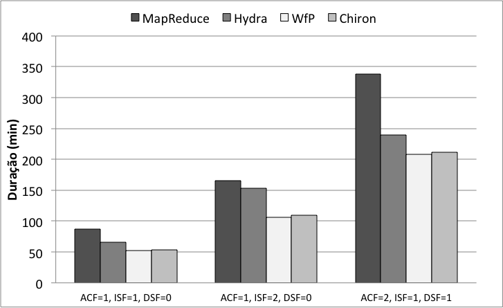 A Figura 45 apresenta o resultado comparativo (expressados em minutos) das abordagens para a execução do workflow de sequência usando as diferentes combinações de ACF, ISF e DSF.