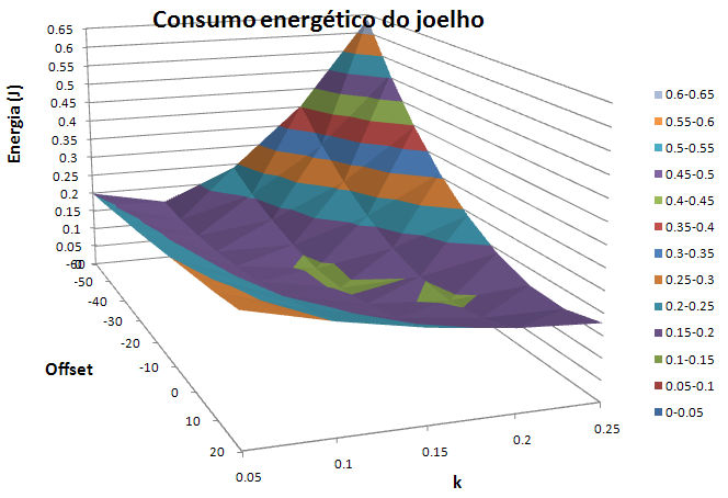 6.2 Método proposto para optimização dos parâmetros Figura 6.7: Gráfico de superfície do consumo energético do joelho em função dos parâmetros da mola (próximo do mínimo).