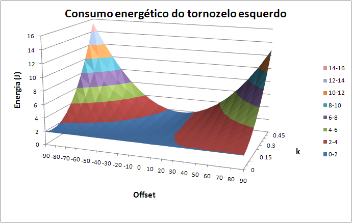 6.2 Método proposto para optimização dos parâmetros 6.2.3 Tornozelo esquerdo O consumo energético da articulação tornozelo esquerdo em função dos parâmetros k m e offset do elemento elástico a acoplar está indicado na figura 6.