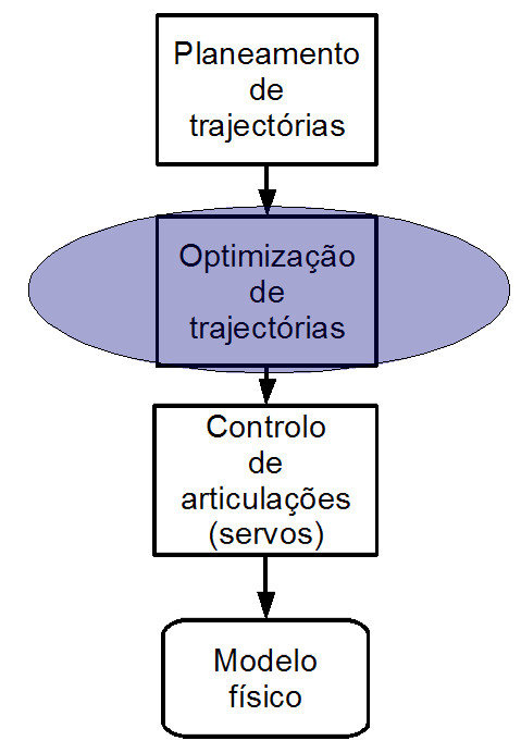 3.2 Arquitectura do simulador e discutido posteriormente (secção 4) e encontra-se salientado na figura 3.4. Figura 3.4: Arquitectura do simulador: Optimização de trajectórias. A figura 3.