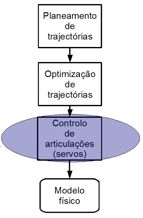 3.4 Modelo do servo Figura 3.11: Arquitectura do simulador: Modelo do servo. De realçar que, cada servo tem acoplado um binário de carga diferente e não constante.