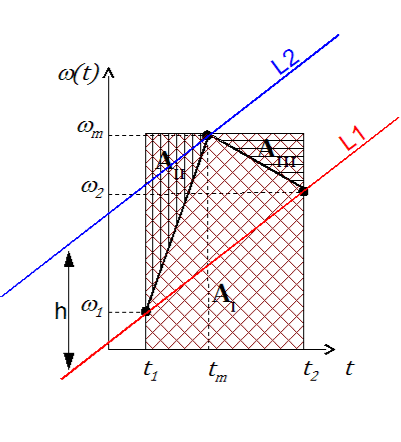 4.2 Planeamento de trajectórias tro de cada intervalo como apresentado na equação 4.4). A equação 4.6 permite calcular a função linear ω m = f(t m ) representada pela linha L2 na figura 4.3. Figura 4.