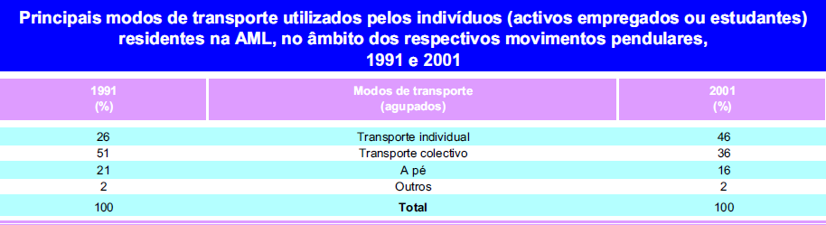 O DESENVOLVIMENTO DE LISBOA NÃO SERIA POSSIVEL SEM A POPULAÇÃO PENDULAR, MAS ISSO CRIA PROBLEMAS QUE DEVEM SER RESOLVIDOS: entre 1991 e 2001, a utilização do transporte individual