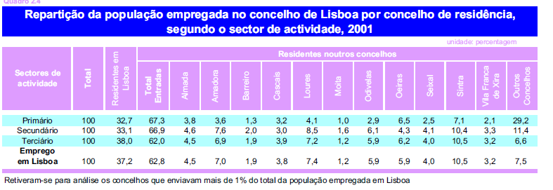 DESENVOLVIMENTO DO MUNICÍPIO DE LISBOA DEPENDE DA POPULAÇÃO PENDULAR (população que entra de manhã em Lisboa e saí quando termina o trabalho) : Em 2001, o